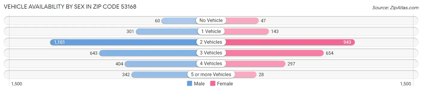 Vehicle Availability by Sex in Zip Code 53168