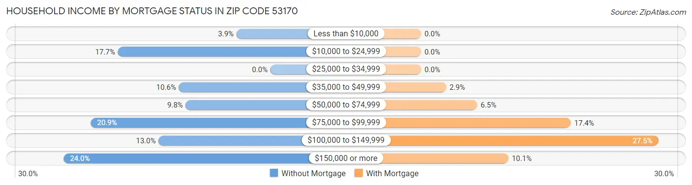 Household Income by Mortgage Status in Zip Code 53170
