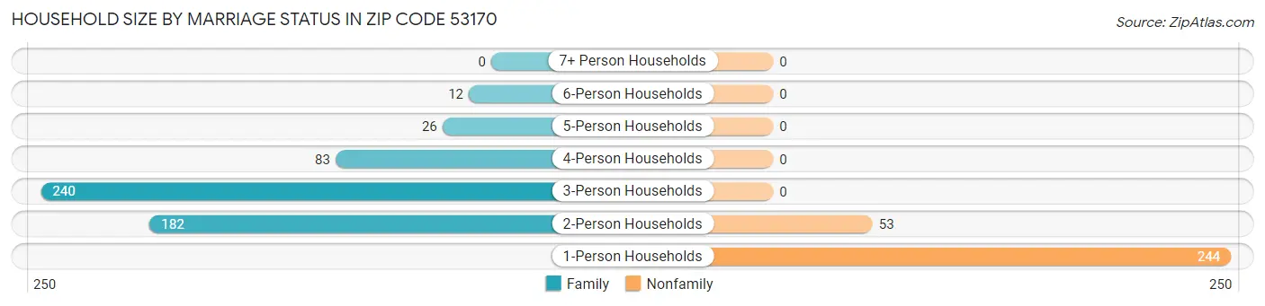 Household Size by Marriage Status in Zip Code 53170