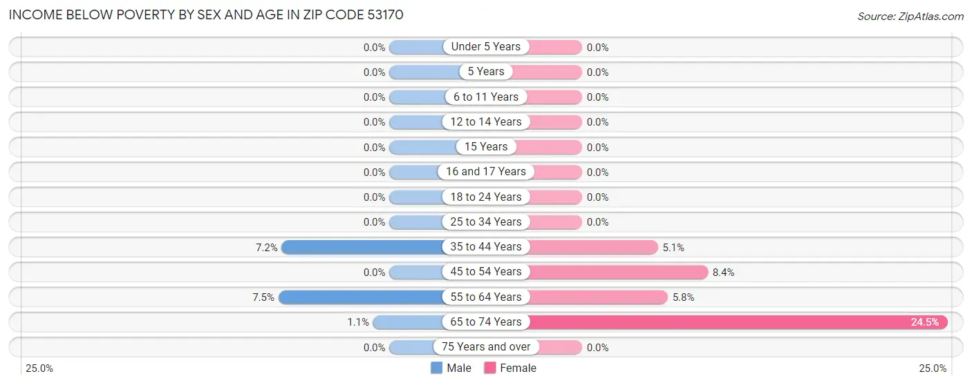 Income Below Poverty by Sex and Age in Zip Code 53170