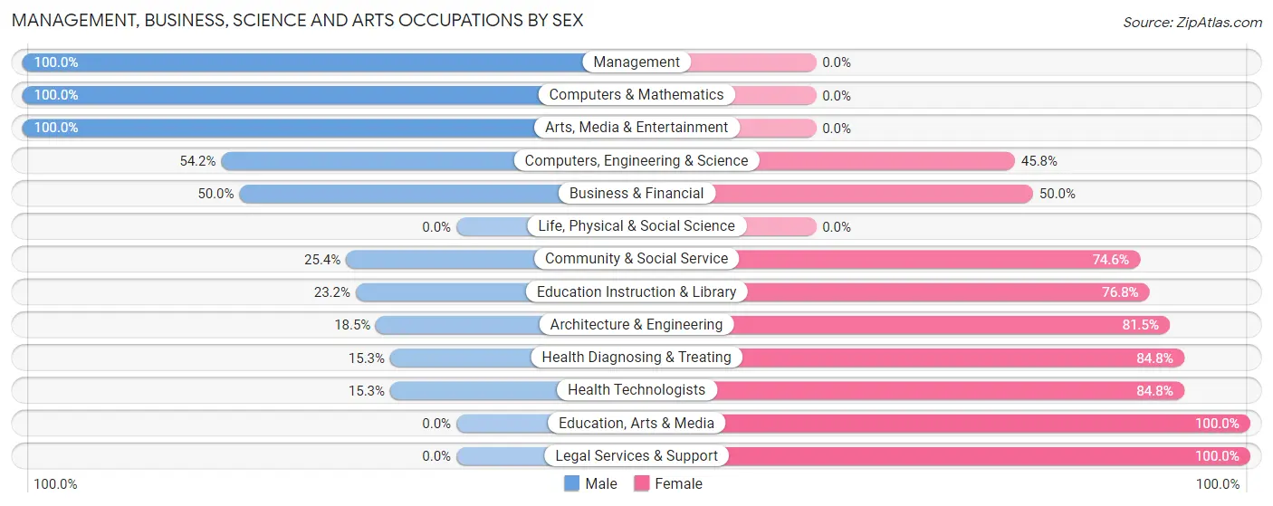 Management, Business, Science and Arts Occupations by Sex in Zip Code 53170