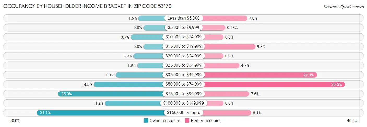 Occupancy by Householder Income Bracket in Zip Code 53170