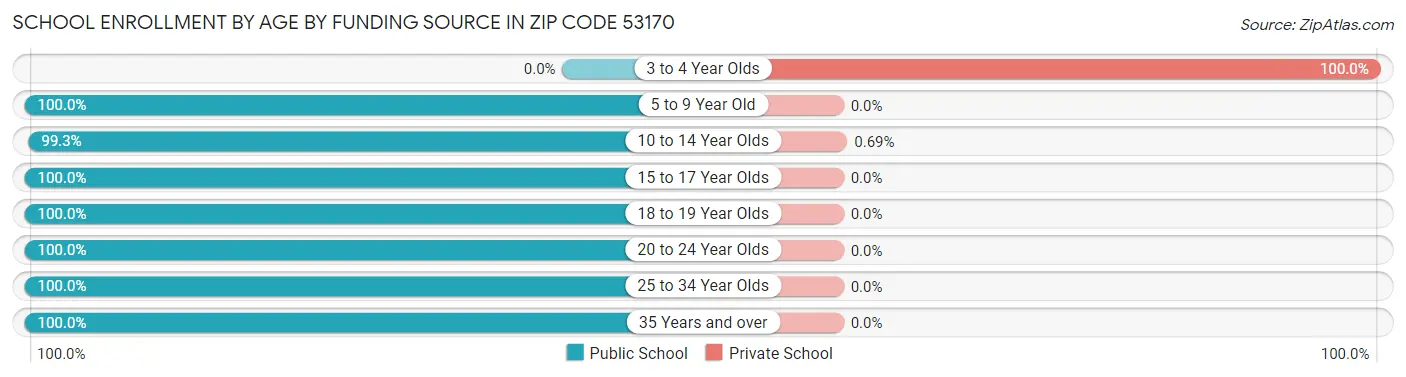 School Enrollment by Age by Funding Source in Zip Code 53170