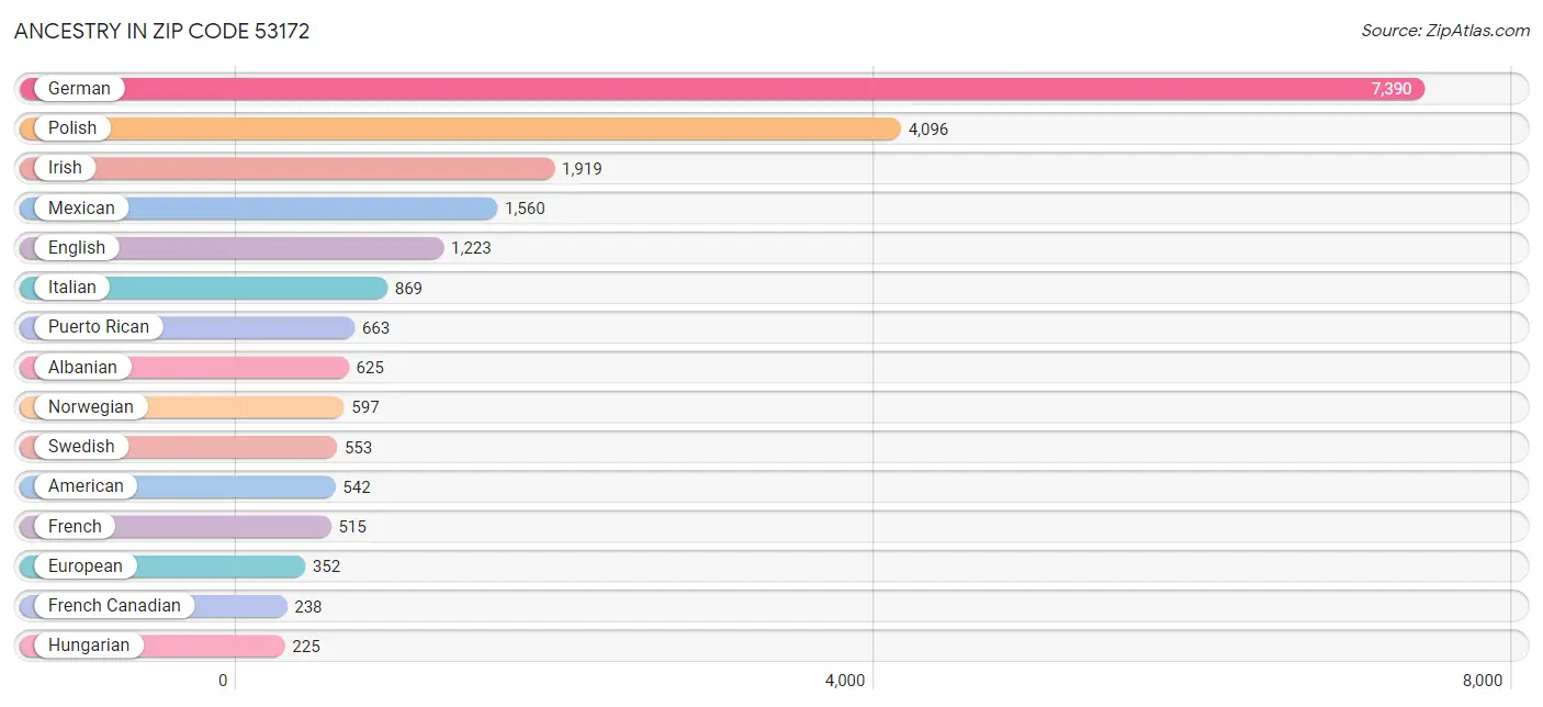 Ancestry in Zip Code 53172