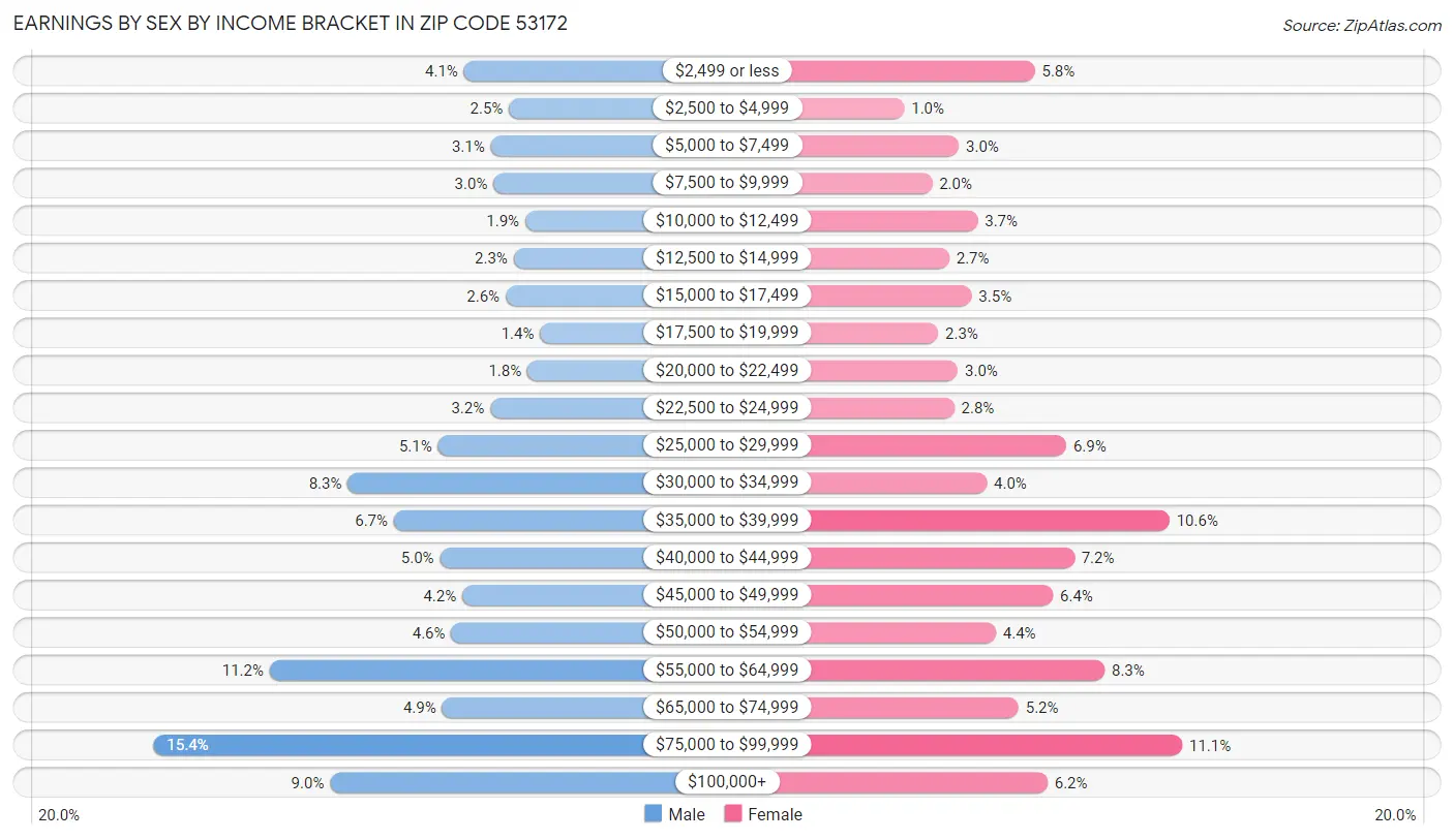 Earnings by Sex by Income Bracket in Zip Code 53172