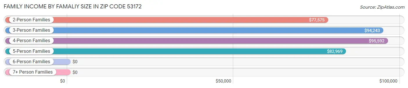 Family Income by Famaliy Size in Zip Code 53172