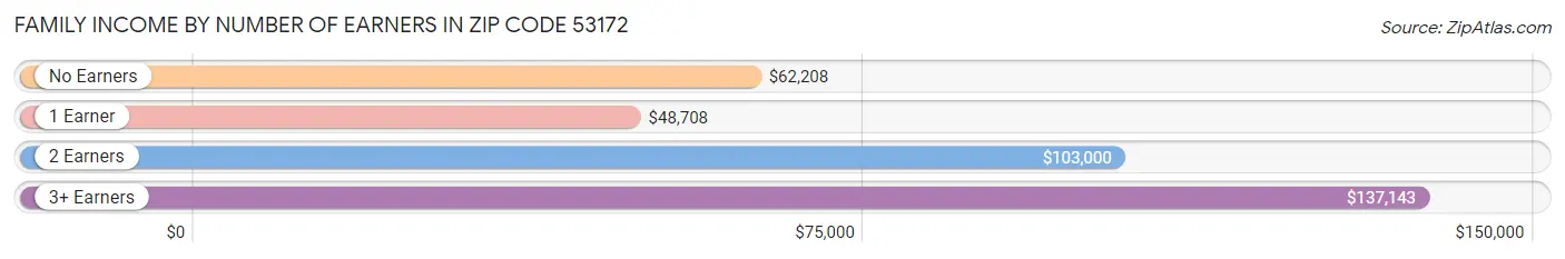 Family Income by Number of Earners in Zip Code 53172