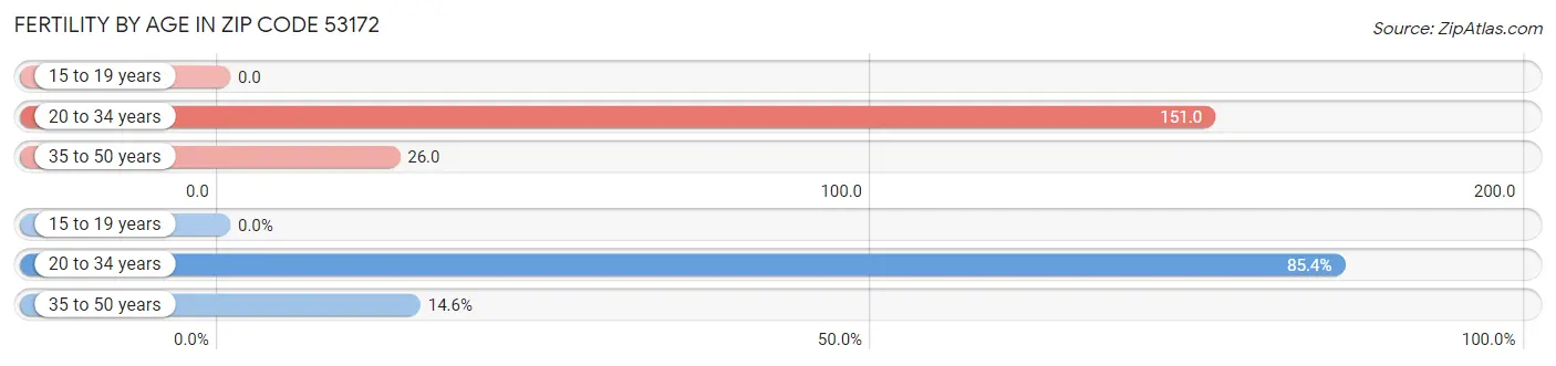 Female Fertility by Age in Zip Code 53172