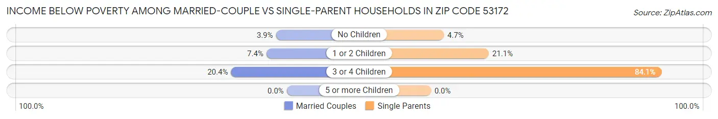 Income Below Poverty Among Married-Couple vs Single-Parent Households in Zip Code 53172