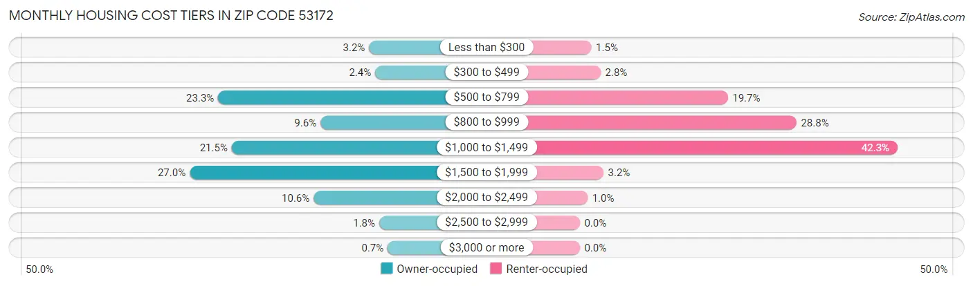 Monthly Housing Cost Tiers in Zip Code 53172