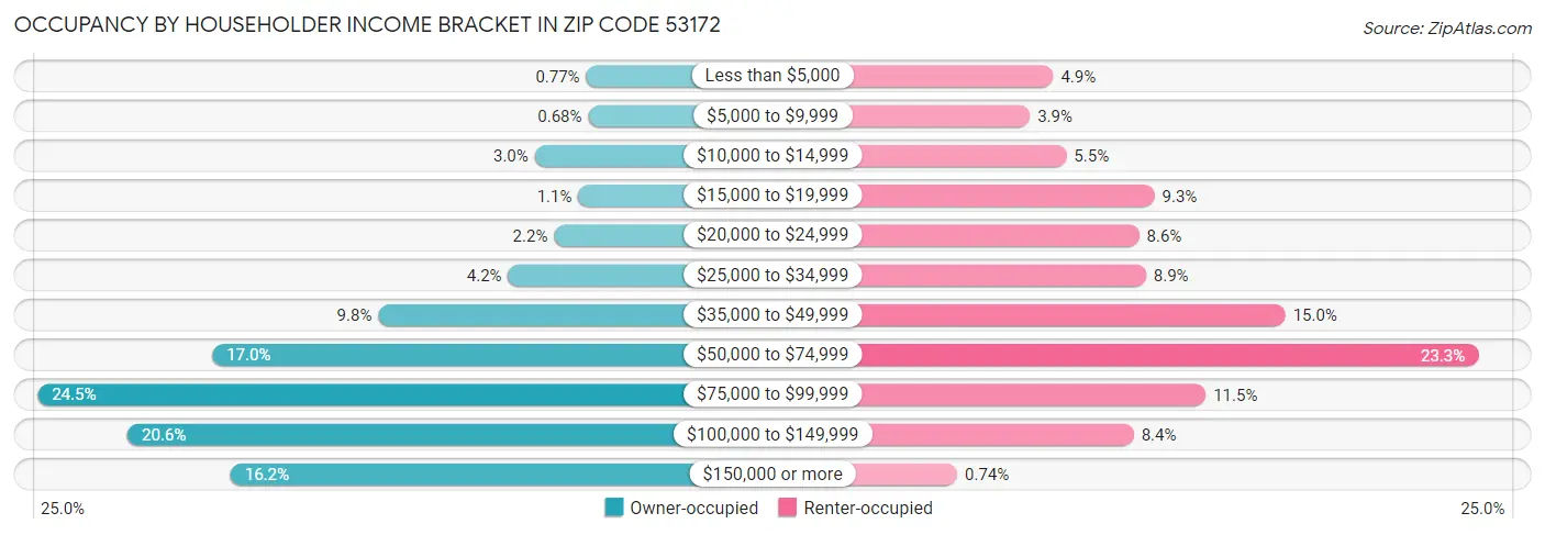 Occupancy by Householder Income Bracket in Zip Code 53172