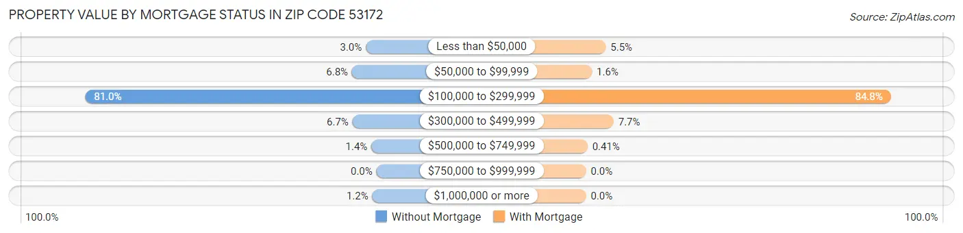 Property Value by Mortgage Status in Zip Code 53172