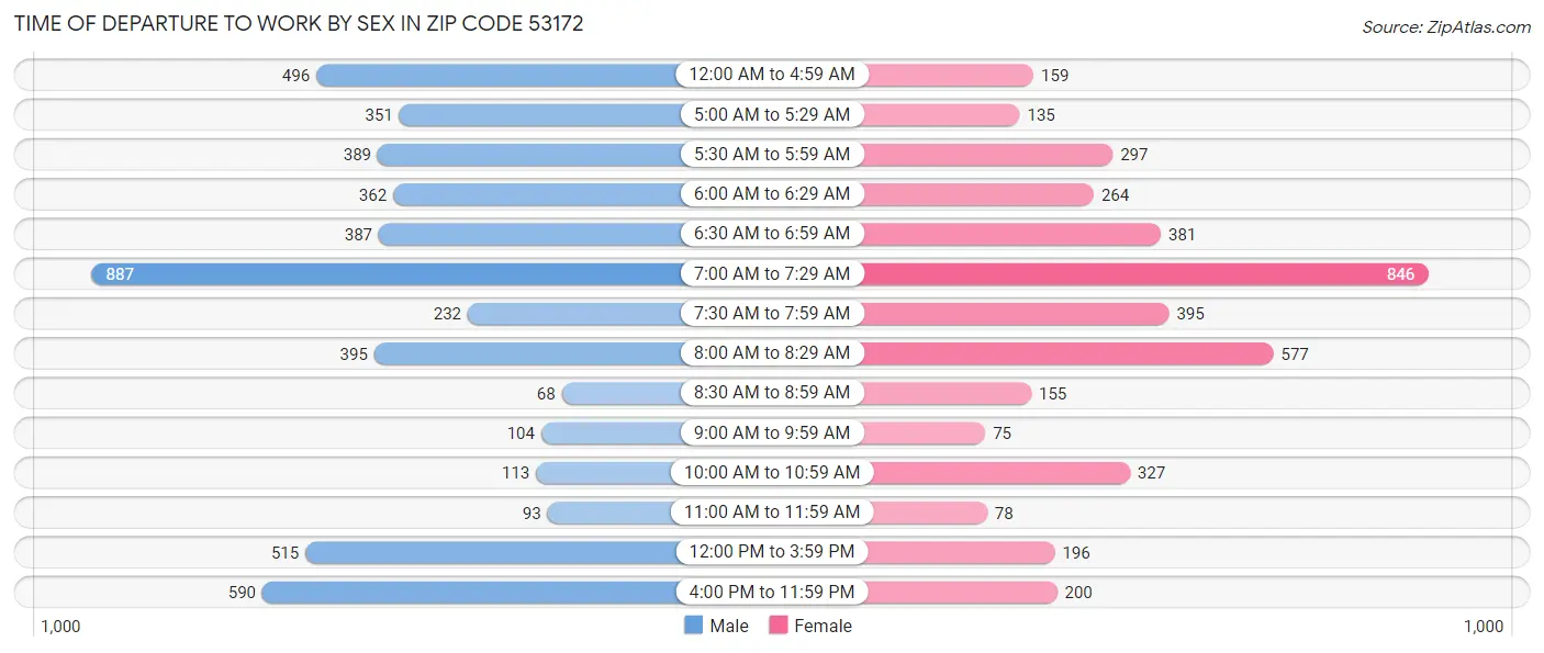 Time of Departure to Work by Sex in Zip Code 53172