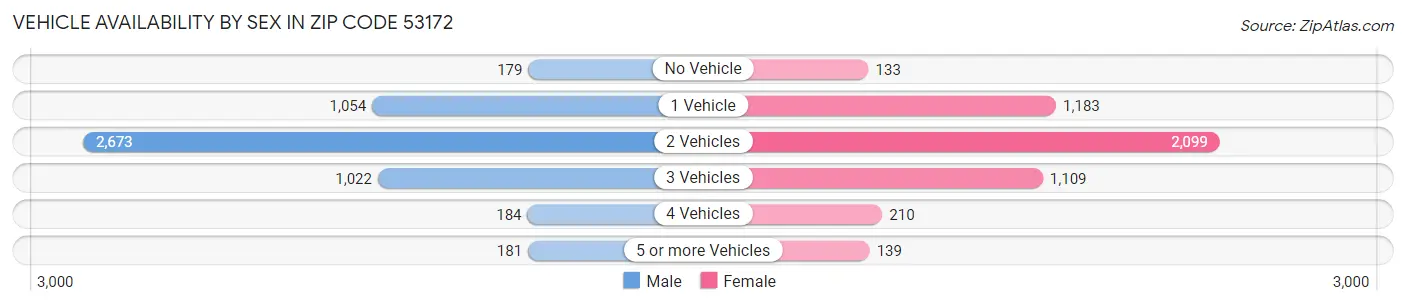 Vehicle Availability by Sex in Zip Code 53172