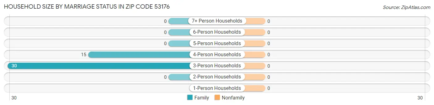 Household Size by Marriage Status in Zip Code 53176