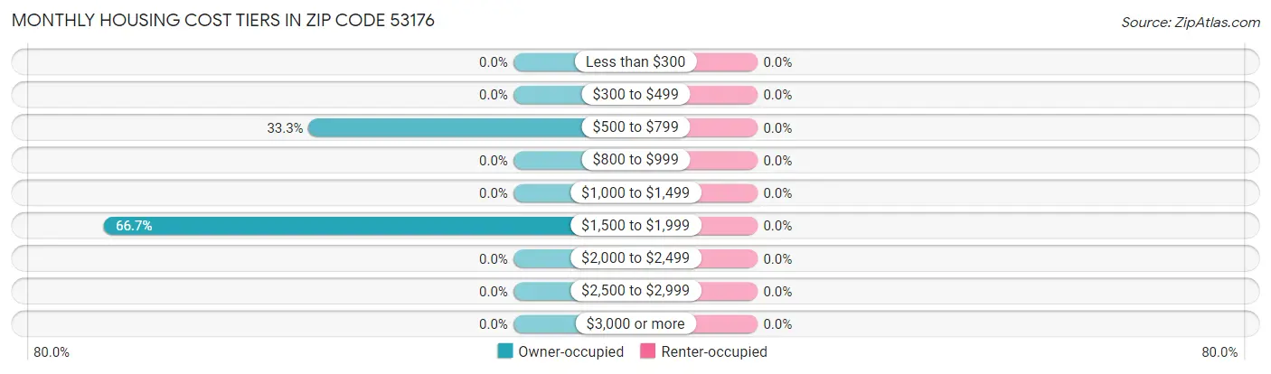 Monthly Housing Cost Tiers in Zip Code 53176