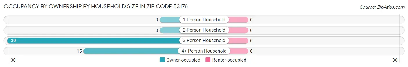 Occupancy by Ownership by Household Size in Zip Code 53176