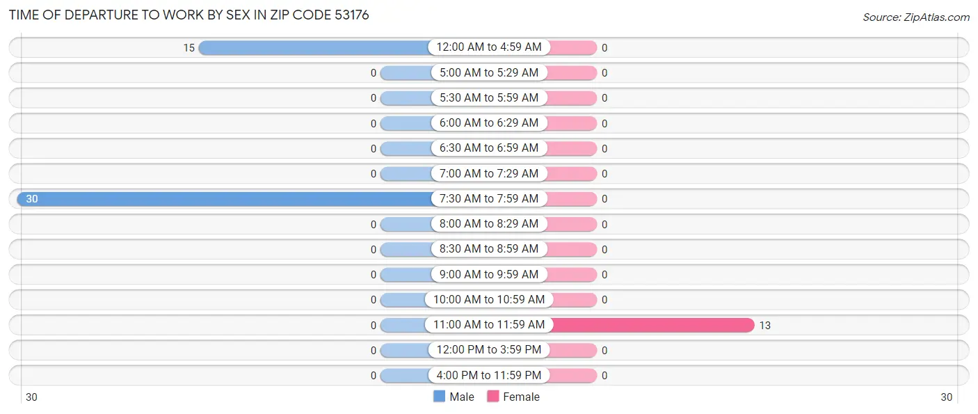 Time of Departure to Work by Sex in Zip Code 53176