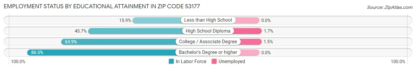 Employment Status by Educational Attainment in Zip Code 53177