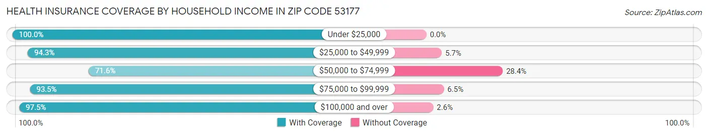 Health Insurance Coverage by Household Income in Zip Code 53177