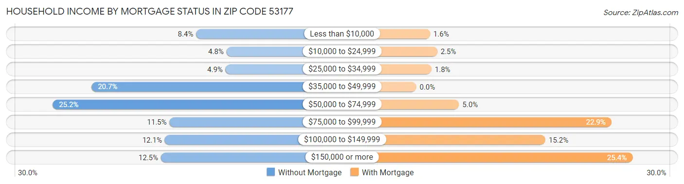 Household Income by Mortgage Status in Zip Code 53177