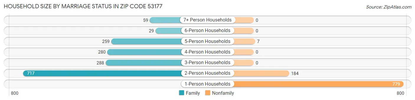 Household Size by Marriage Status in Zip Code 53177