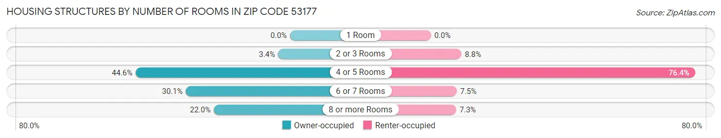 Housing Structures by Number of Rooms in Zip Code 53177
