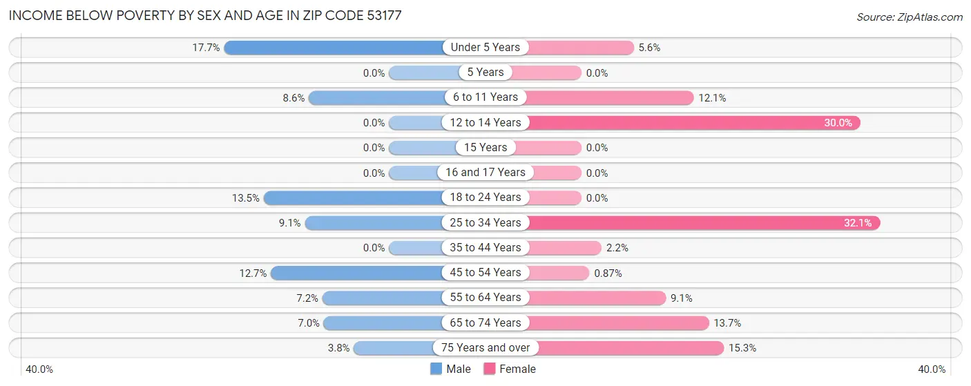 Income Below Poverty by Sex and Age in Zip Code 53177