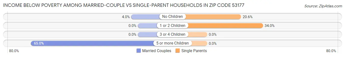 Income Below Poverty Among Married-Couple vs Single-Parent Households in Zip Code 53177
