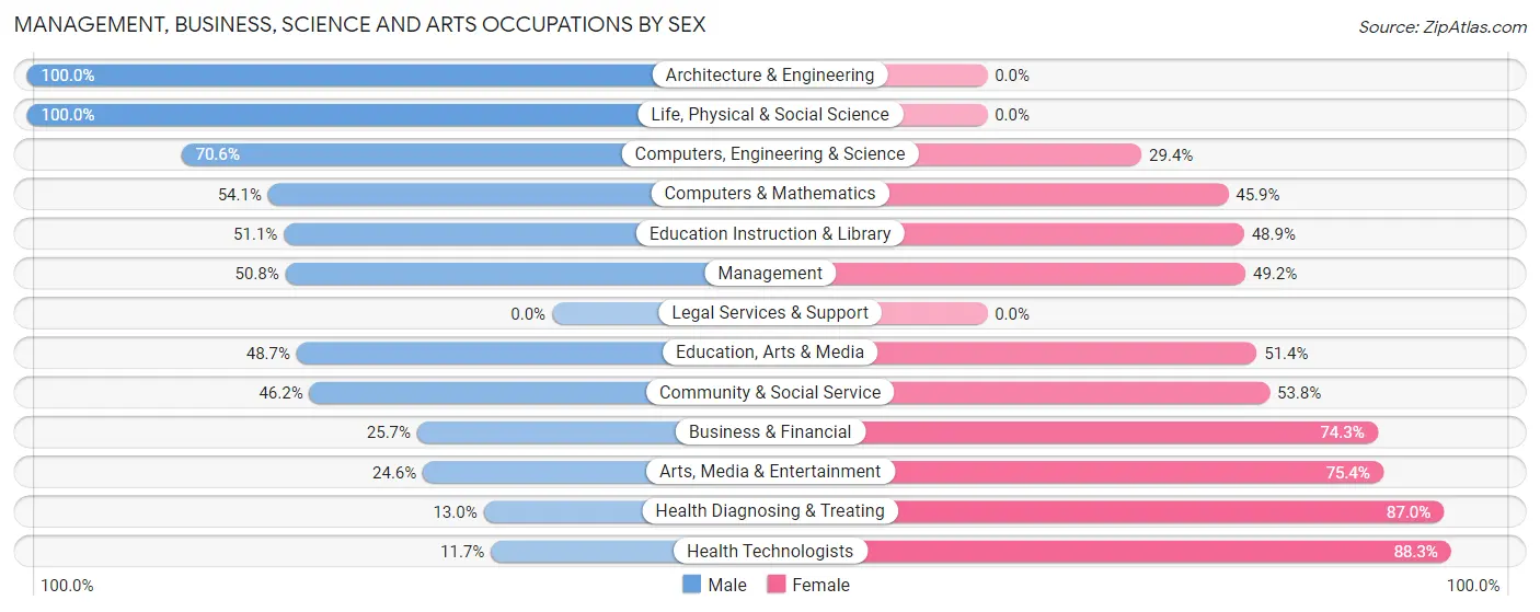 Management, Business, Science and Arts Occupations by Sex in Zip Code 53177