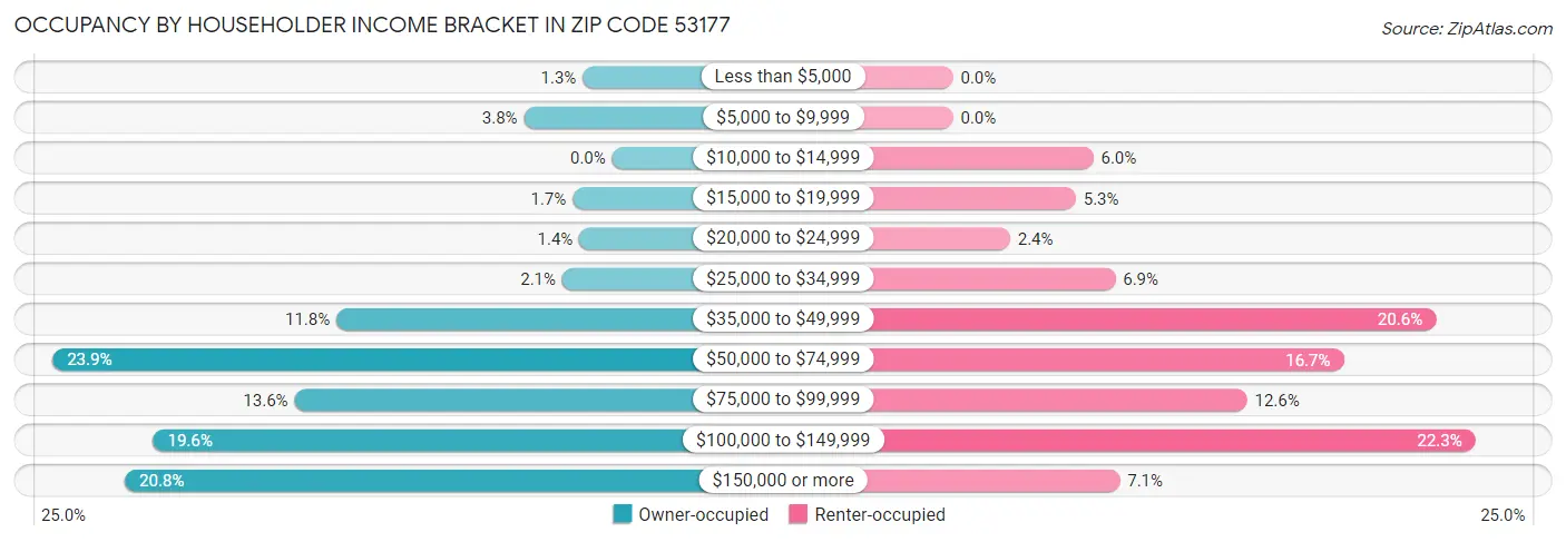 Occupancy by Householder Income Bracket in Zip Code 53177