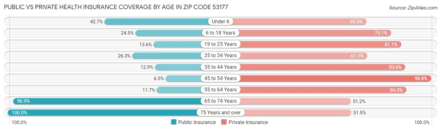 Public vs Private Health Insurance Coverage by Age in Zip Code 53177