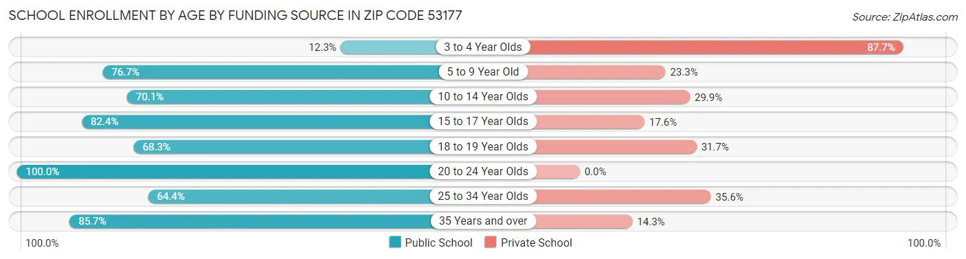 School Enrollment by Age by Funding Source in Zip Code 53177