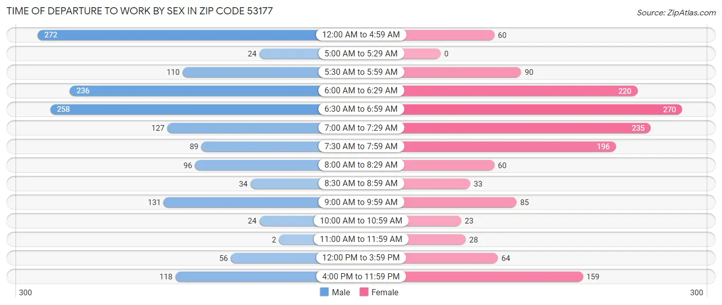 Time of Departure to Work by Sex in Zip Code 53177