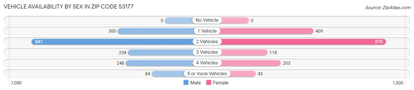 Vehicle Availability by Sex in Zip Code 53177
