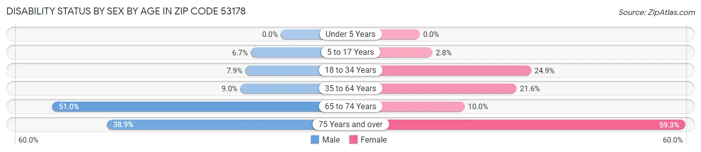 Disability Status by Sex by Age in Zip Code 53178