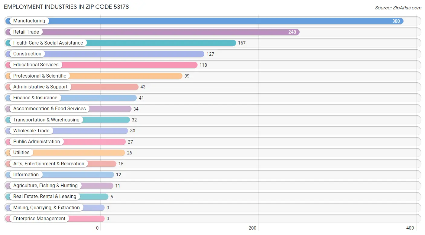 Employment Industries in Zip Code 53178