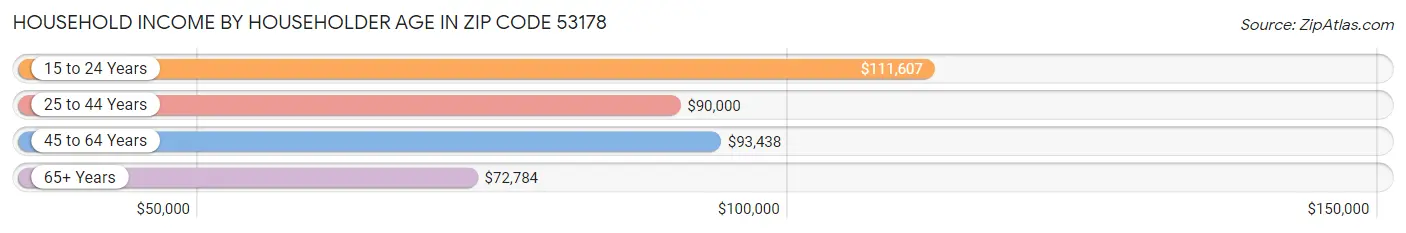 Household Income by Householder Age in Zip Code 53178