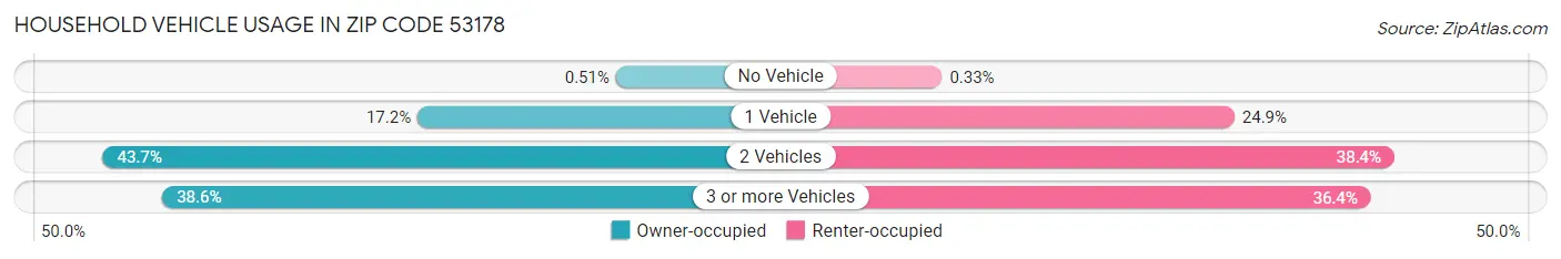 Household Vehicle Usage in Zip Code 53178