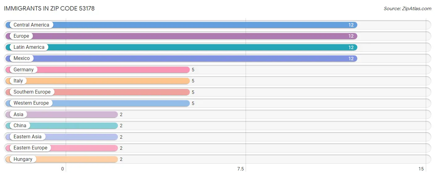 Immigrants in Zip Code 53178