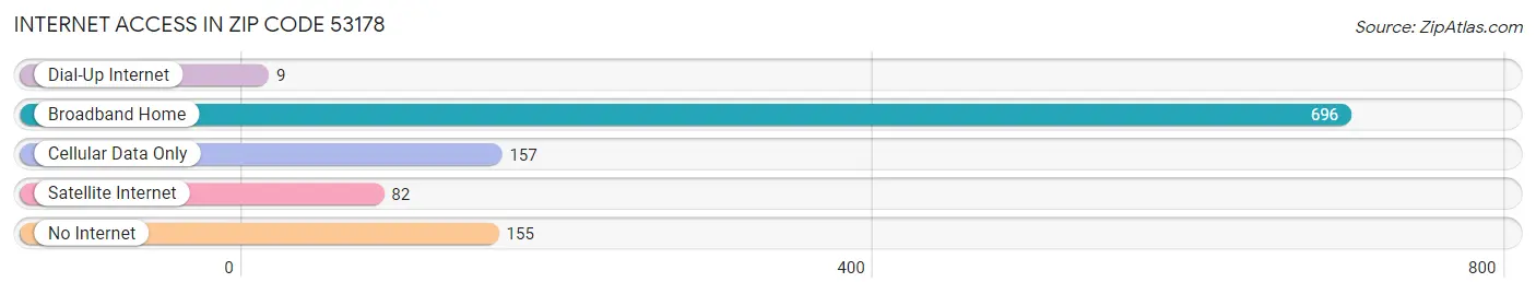 Internet Access in Zip Code 53178