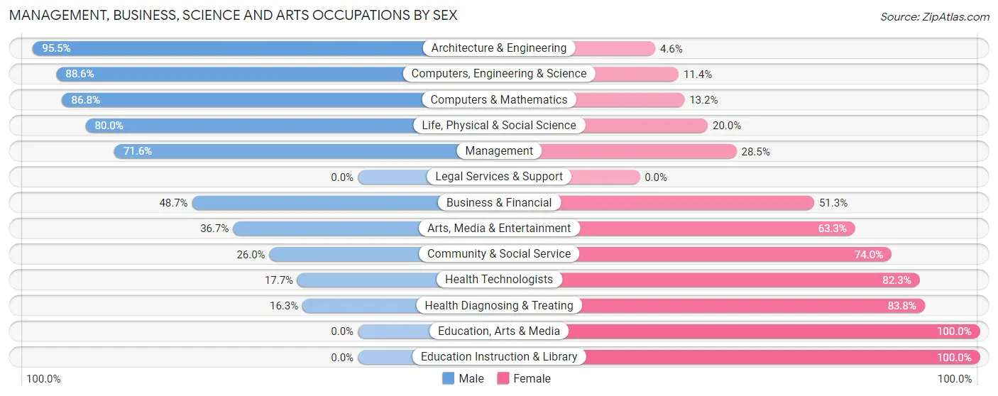 Management, Business, Science and Arts Occupations by Sex in Zip Code 53178
