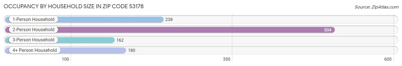 Occupancy by Household Size in Zip Code 53178