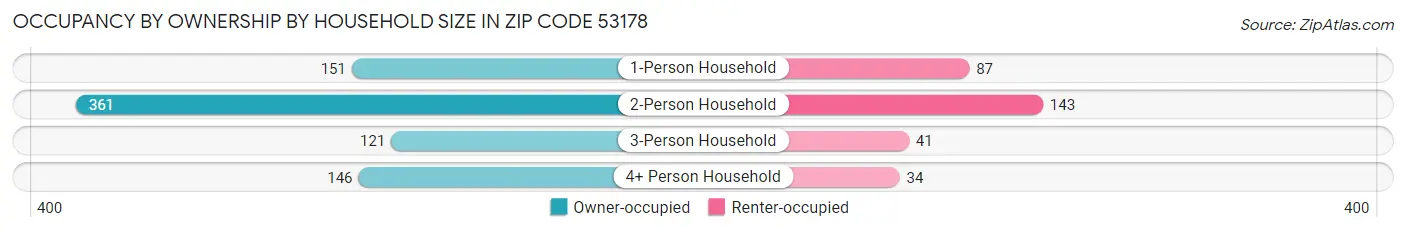 Occupancy by Ownership by Household Size in Zip Code 53178