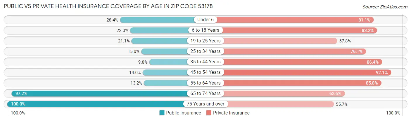 Public vs Private Health Insurance Coverage by Age in Zip Code 53178