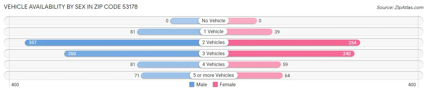 Vehicle Availability by Sex in Zip Code 53178
