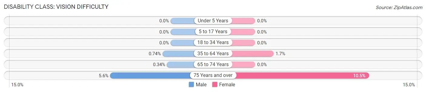 Disability in Zip Code 53178: <span>Vision Difficulty</span>