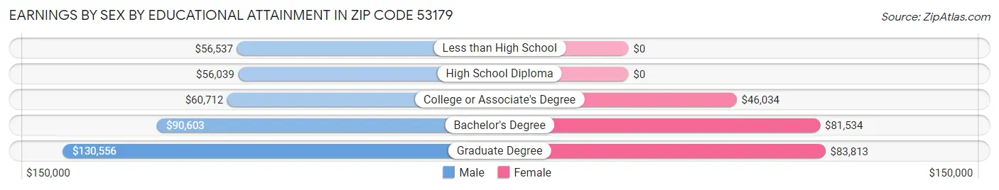 Earnings by Sex by Educational Attainment in Zip Code 53179