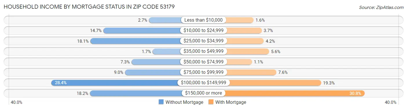 Household Income by Mortgage Status in Zip Code 53179