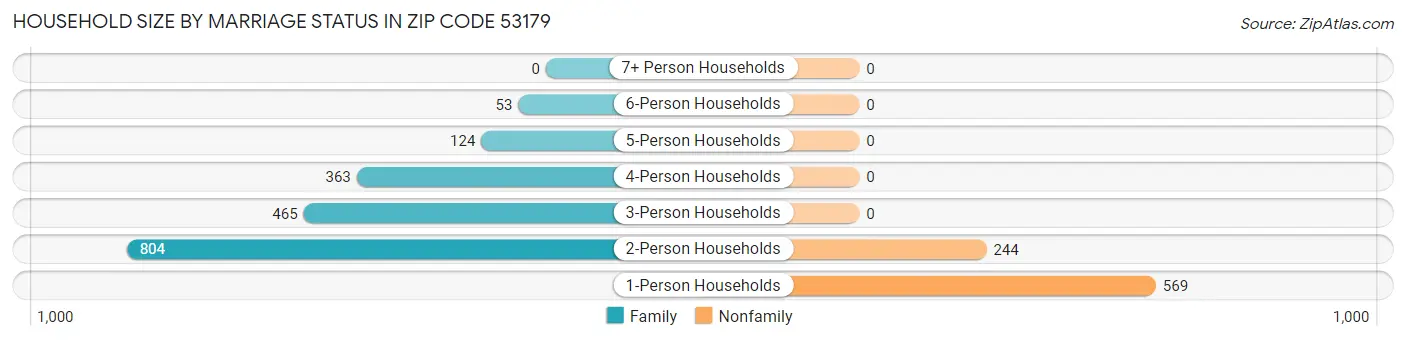 Household Size by Marriage Status in Zip Code 53179